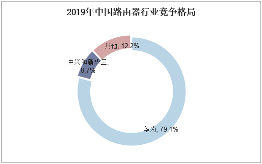 2019年中国路由器行业竞争格局