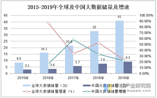 2015-2019年全球及中国大数据储量及增速