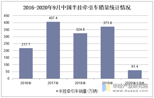 2016-2020年9月中国半挂牵引车销量统计情况