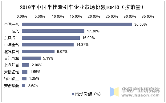 2019年中国半挂牵引车企业市场份额TOP10（按销量）