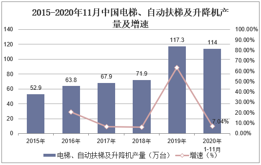 2015-2020年11月中国电梯、自动扶梯及升降机产量及增速