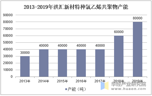 2013-2019年洪汇新材特种氯乙烯共聚物产能