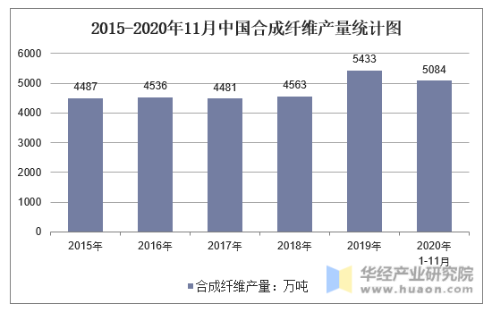 2015-2020年11月中国合成纤维产量统计图
