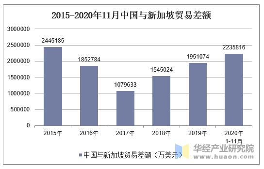 年1 11月中国与新加坡双边贸易额及贸易差额统计 手机版华经情报网