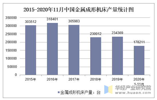 2015-2020年11月中国金属成形机床产量统计图