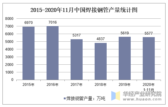 2015-2020年11月中国焊接钢管产量统计图