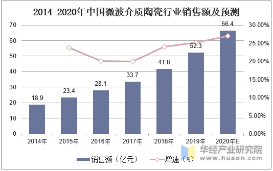 2014-2020年中国微波介质陶瓷行业销售额及预测