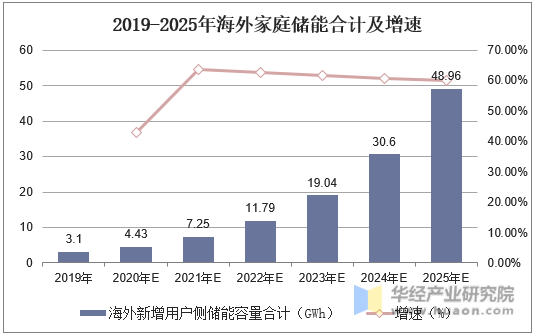 2019-2025年海外家庭储能合计及增速