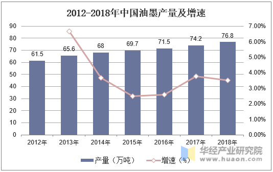 2012-2018年中国油墨产量及增速