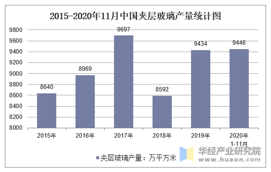 2015-2020年11月中国夹层玻璃产量统计图