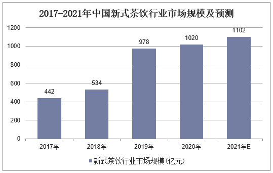 2017-2021年中国新式茶饮行业市场规模及预测
