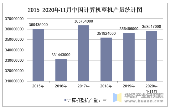 2015-2020年11月中国计算机整机产量统计图