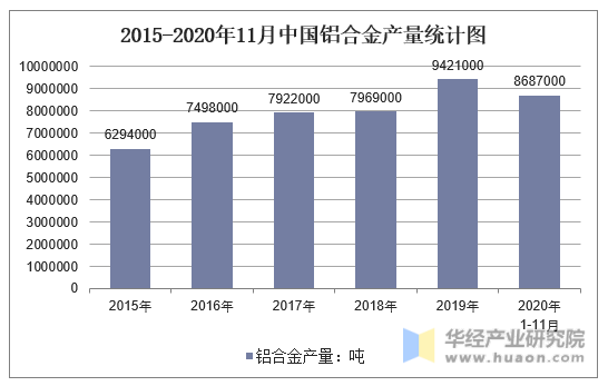 2015-2020年11月中国铝合金产量统计图