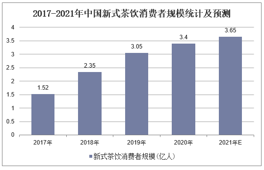 2017-2021年中国新式茶饮消费者规模统计及预测