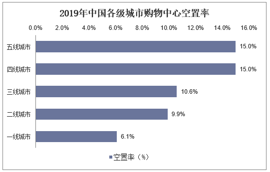 2019年中国各级城市购物中心空置率