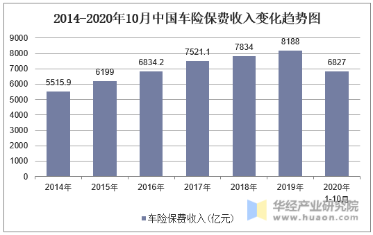 2014-2020年10月中国车险保费收入变化趋势图