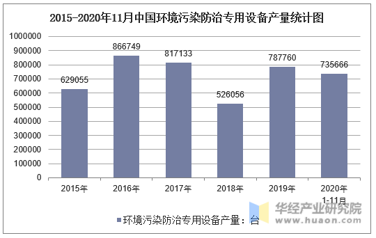 2015-2020年11月中国环境污染防治专用设备产量统计图