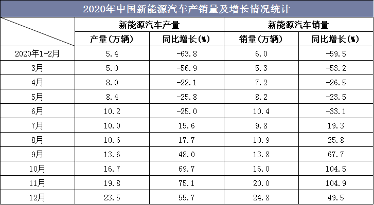 2020年中国新能源汽车产销量及增长情况统计