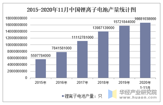 2015-2020年11月中国锂离子电池产量统计图