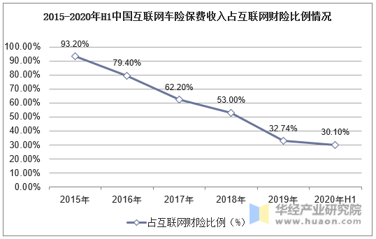 2015-2020年H1中国互联网车险保费收入占互联网财险比例情况