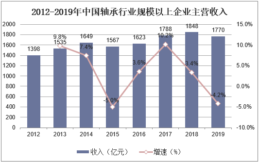 2012-2019年中国轴承行业规模以上企业主营收入