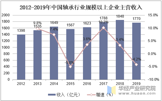 2012-2019年中国轴承行业规模以上企业主营收入