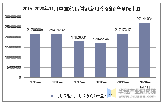 2015-2020年11月中国家用冷柜(家用冷冻箱)产量统计图