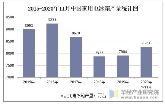 2015-2020年11月中国家用电冰箱产量统计图