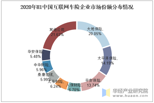2020年H1中国互联网车险企业市场份额分布情况