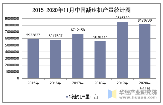 2015-2020年11月中国减速机产量统计图