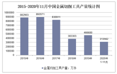 2020年1-11月中国金属切削工具产量及增速统计