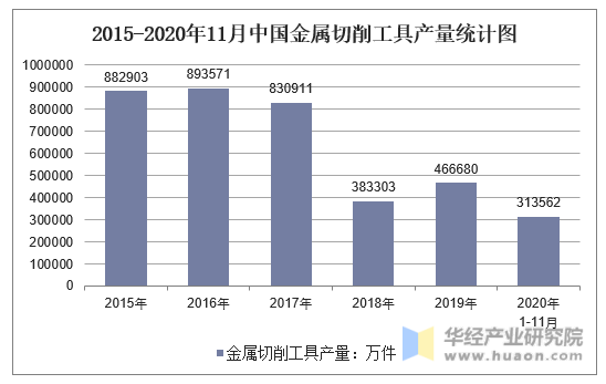 2015-2020年11月中国金属切削工具产量统计图