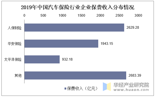 2019年中国汽车保险行业企业保费收入分布情况