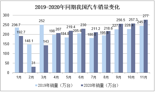 2019-2020年同期我国汽车销量变化