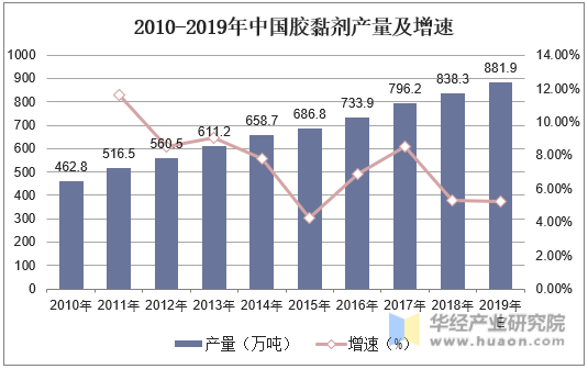 2010-2019年中国胶黏剂产量及增速