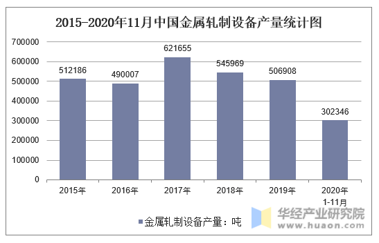 2015-2020年11月中国金属轧制设备产量统计图