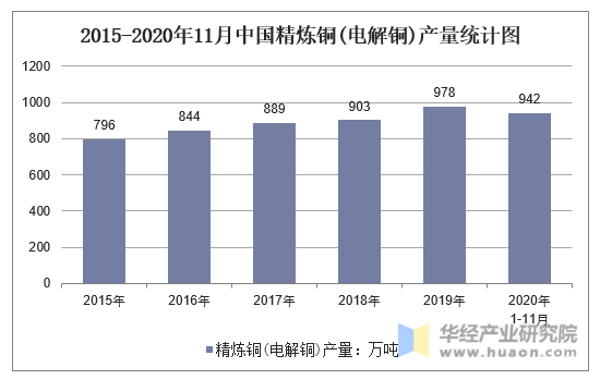 2015-2020年11月中国精炼铜(电解铜)产量统计图