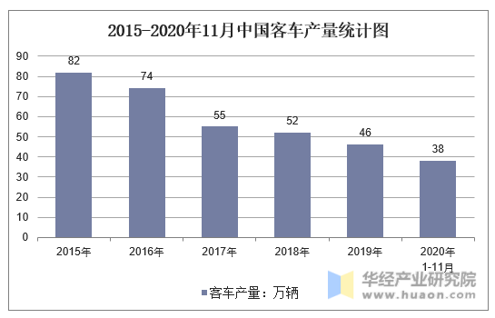 2015-2020年11月中国客车产量统计图