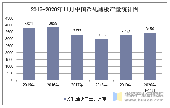 2015-2020年11月中国冷轧薄板产量统计图