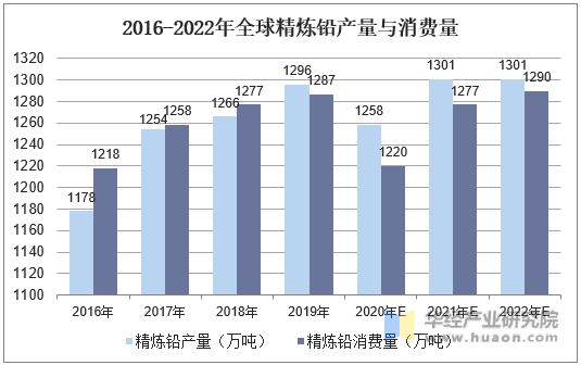 2016-2022年全球精炼铅产量与消费量