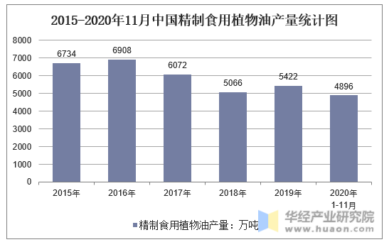 2015-2020年11月中国精制食用植物油产量统计图