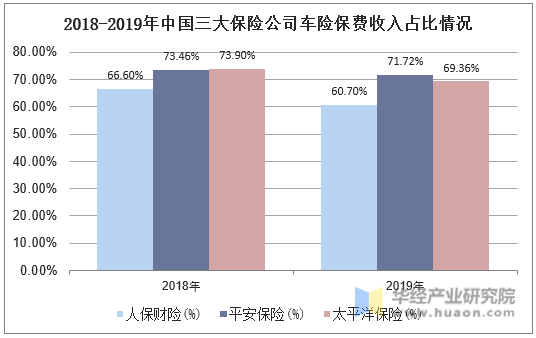 2018-2019年中国三大保险公司车险保费收入占比情况