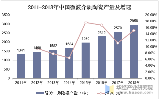 2011-2018年中国微波介质陶瓷产量及增速