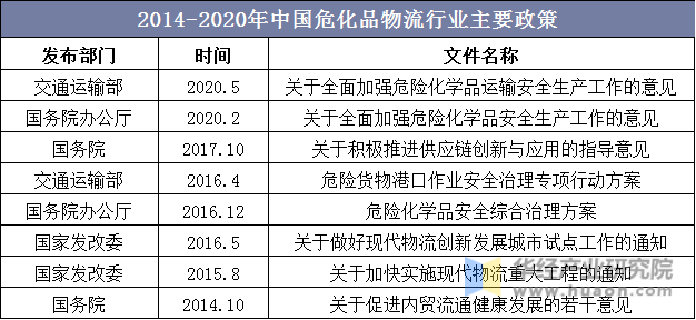 2014-2020年中国危化品物流行业主要政策
