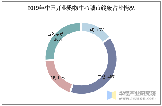 2019年中国开业购物中心城市线级占比情况
