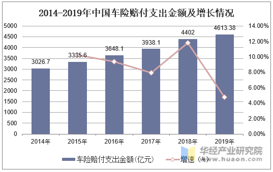 2014-2019年中国车险赔付支出金额及增长情况