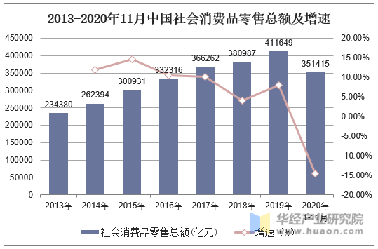 2013-2020年11月中国社会消费品零售总额及增速