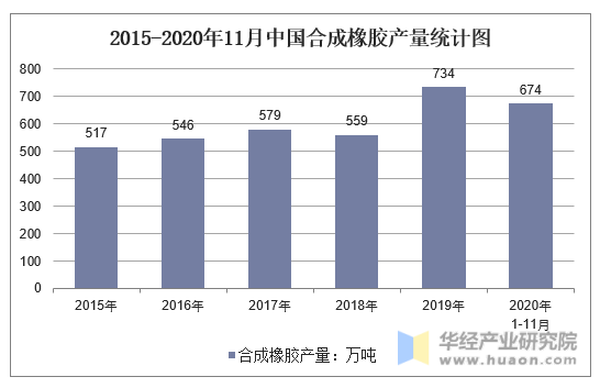 2015-2020年11月中国合成橡胶产量统计图