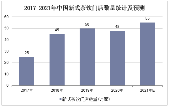2017-2021年中国新式茶饮门店数量统计及预测