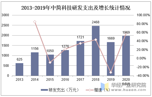 2013-2019年中简科技研发支出及增长统计情况